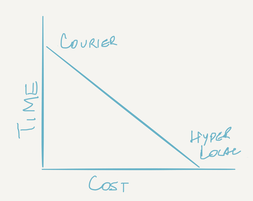 Time Vs Cost