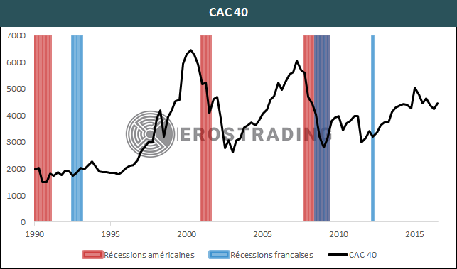 Evolution du cours du CAC 40 depuis 1990