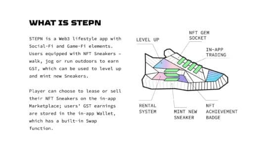 May be an image of footwear and text that says 'WHAT IS STEPN LEVEL UP STEPN 15 a web3 Lifestyle app with Socfal-F1 and Gane-F1 eLements. Users equipped with NFT Sneakers walk, jog or run outdoors to earn GST, which can be used to level up and mint new Sneakers. NFT GEM SOCKET IN-APP TRADING PLayer can choose to Lease or seLL their NFT Sneakers on the 1n-app Marketplace; users' GST earnings are stored in the in-app Wallet, hich has built-in Swap function. RENTAL SYSTEM MINT NEW SNEAKER NFT ACHIEVEMENT BADGE'