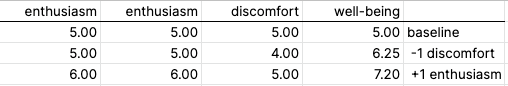 Example calculations showing that an increase in enthusiasm has more impact on well-being than an decrease in discomfort.