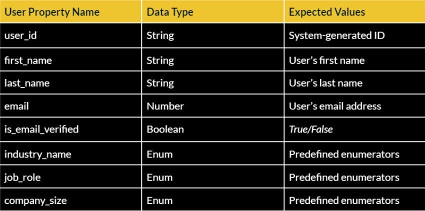 A table representing a series of user properties along with their data types and expected values.