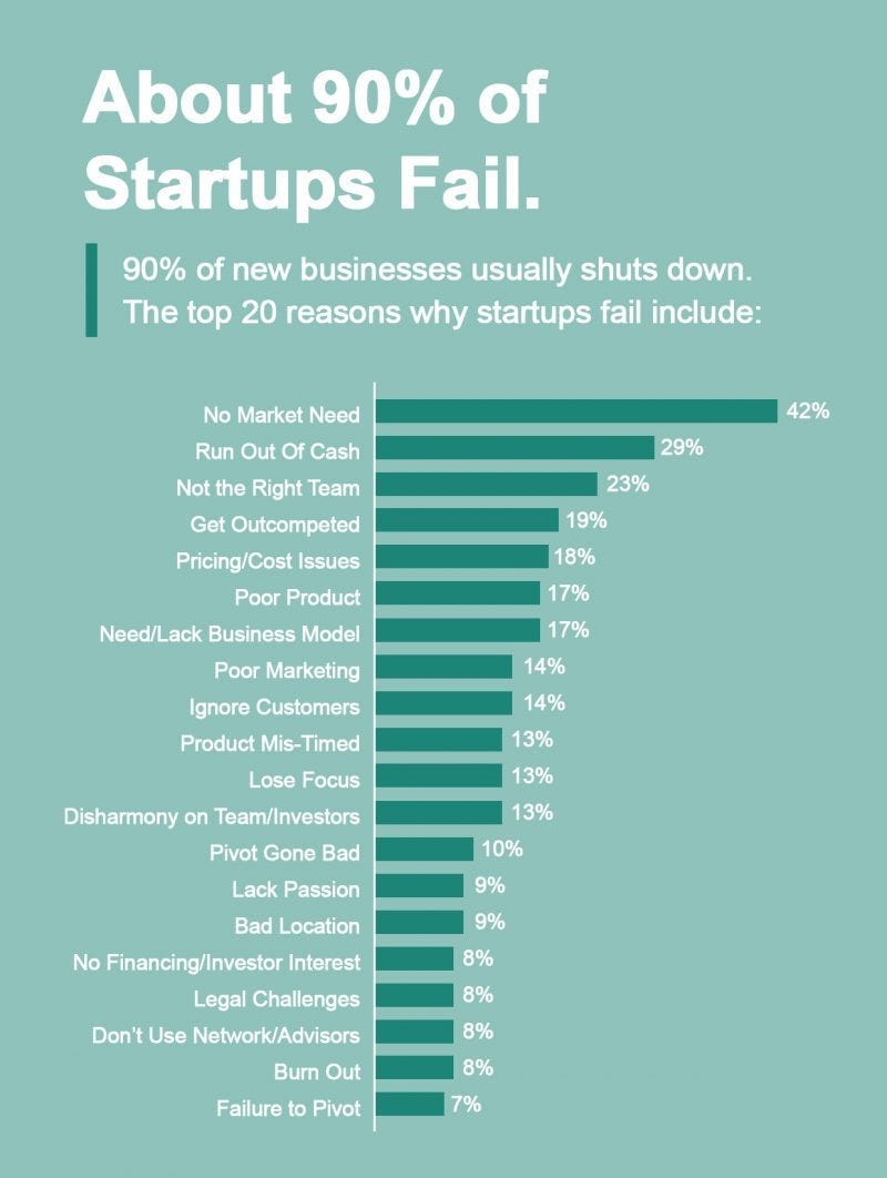 50+ Surprising Startup Statistics & Failure Rates for 2022
