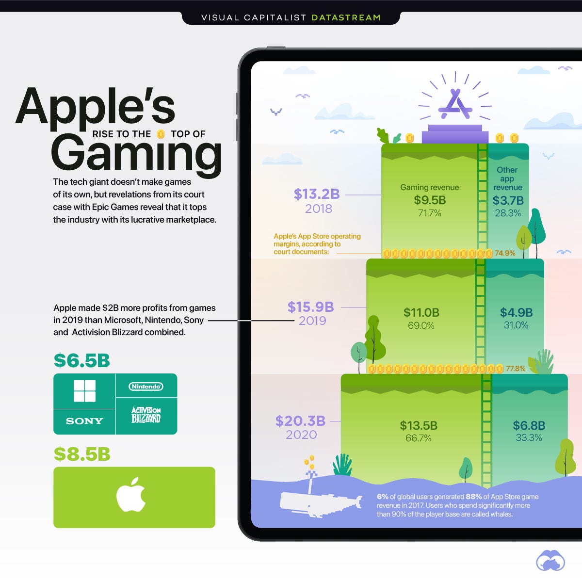 Visualizing Apple Dominance in Gaming