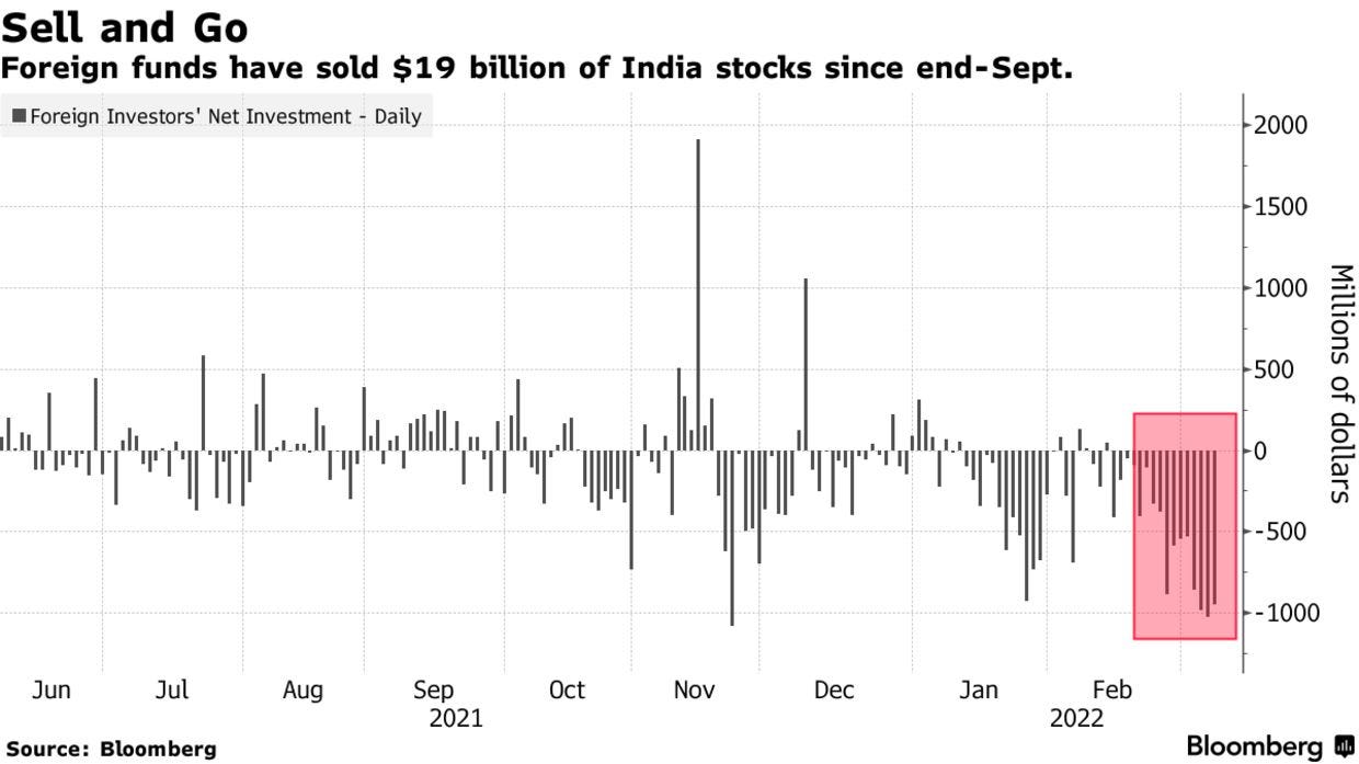 Foreign funds have sold $19 billion of India stocks since end-Sept.