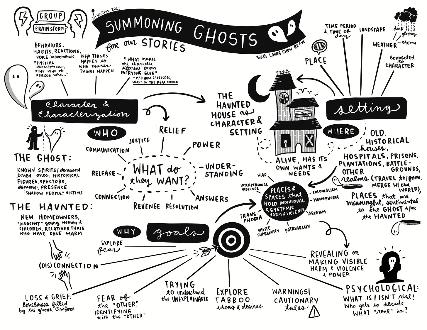 Illustrated notes on the who (characterization), where (setting), and why (goals) of ghost story writing
