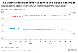 Betting markets predict Republicans are now the clear favorite to win the  House and Senate in 2022 | Fortune