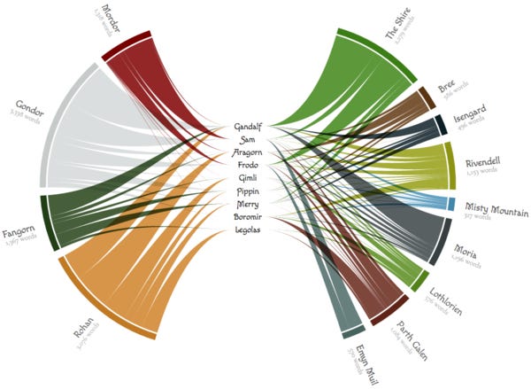 Who's speaking in Middle Earth? Excellent interactivity.