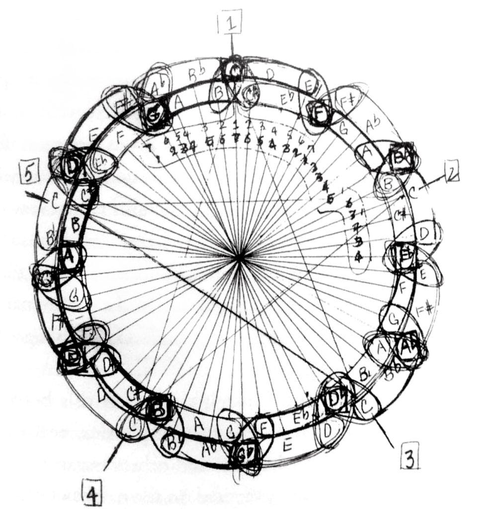Coltrane's tone circle diagram