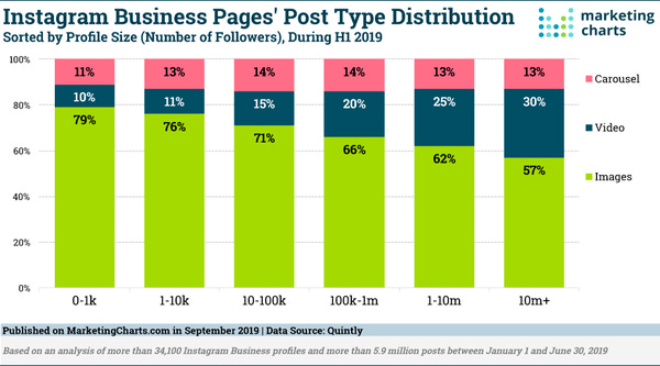 Post type distribution on Instagram Business Pages - Credit: MarketingCharts