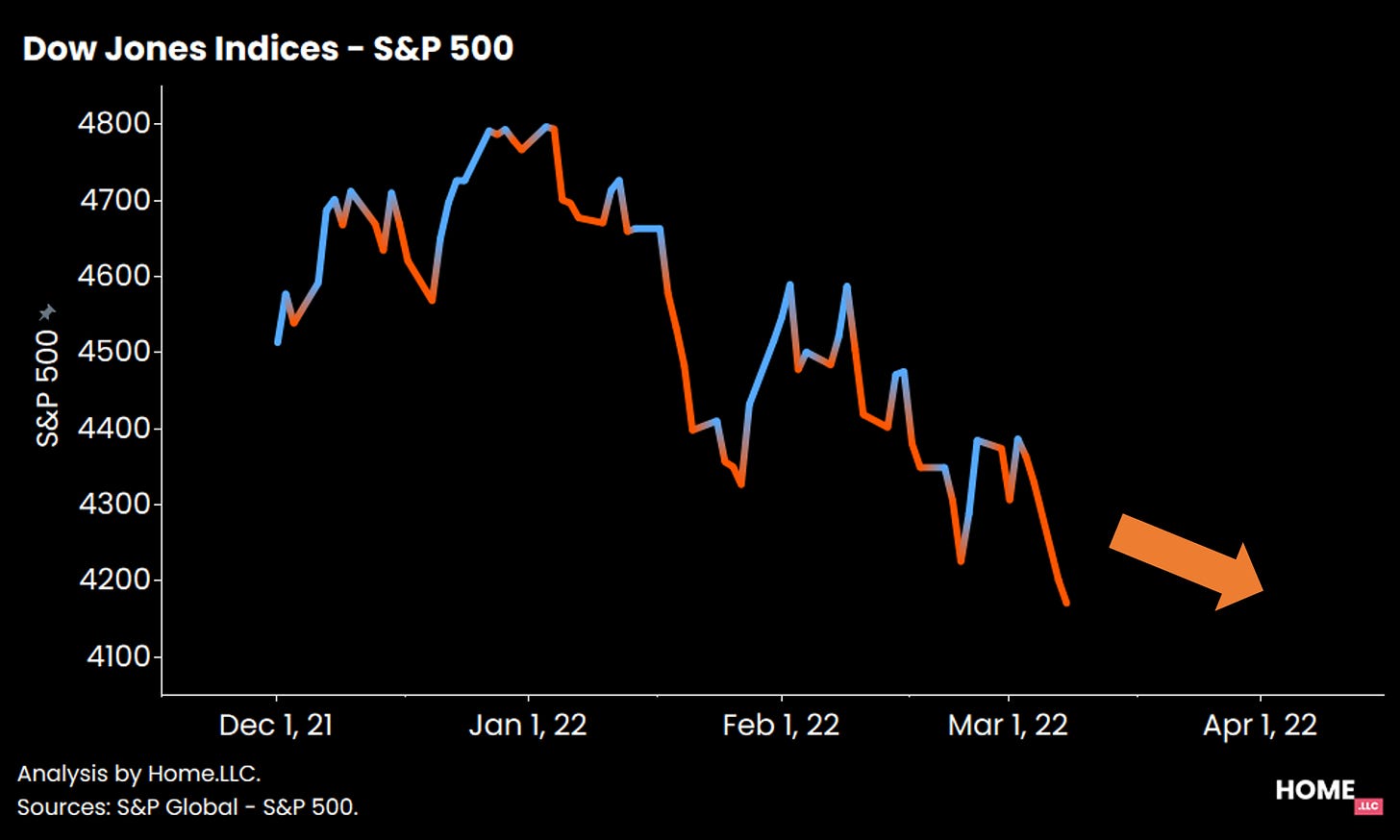 S&P 500 - trend & rough forecast.