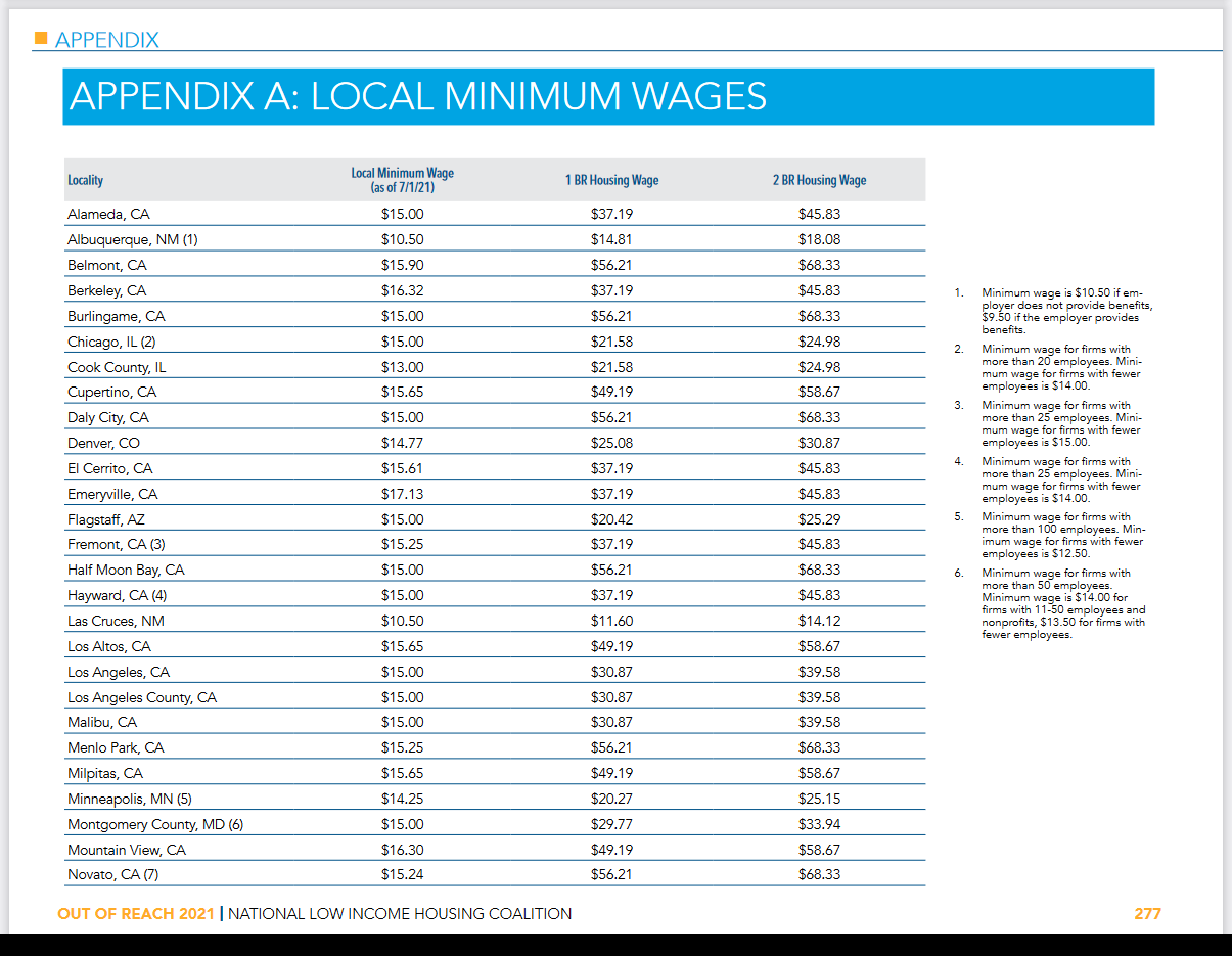 Appendix of report showing minimum wages in cities around the U.S.