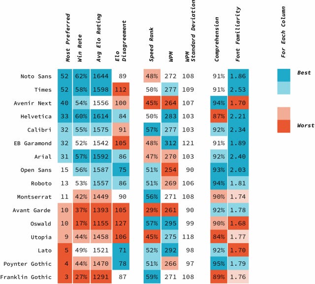 Resultados individuais de cada família tipográfica, em termos de preferência entre participantes e performance de leiura, por Wallace et al (2022).