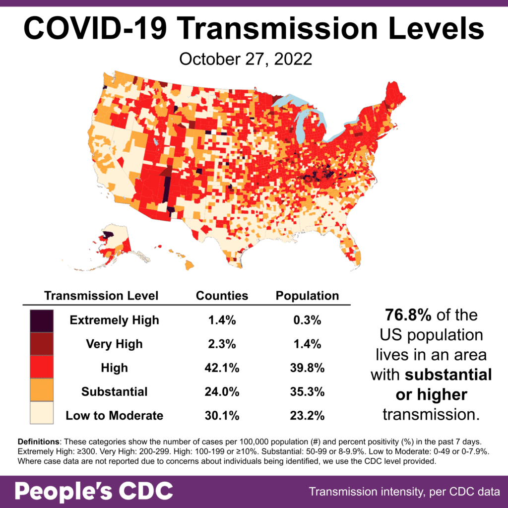 Map and table show COVID transmission levels by US county as of 10/27/22. Low to Moderate transmission levels are pale yellow, Substantial is orange, High is red, Very High is brown, and Extremely High is black. Text reads: 76.8 percent of the US population lives in an area with substantial or higher transmission. Northeast and midwest show mostly High transmission (red); CA, TX, and the Gulf Coast are mostly Low to Moderate (pale yellow); KY and to a lesser extent AZ, show several Extremely High or Very High counties (black or brown). Transmission Level table shows 1.4 percent of counties (0.3 percent by population) as Extremely High, 2.3 percent of the counties (1.4 percent by population) as Very High, 42.1 percent of counties (39.8 percent by population) as High, 24.0 percent of counties (35.3 percent by population) as Substantial, and 30.1 percent of counties (23.2 percent by population) as Low to Moderate. The People's CDC created the graphic with data from the CDC.