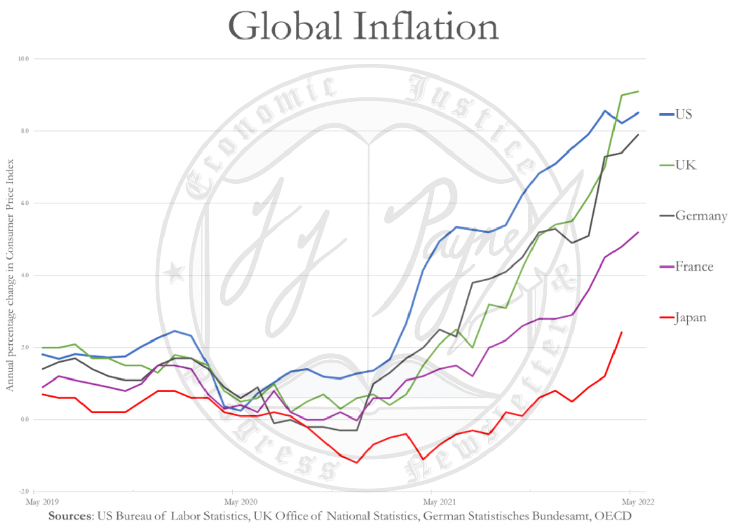 Global inflation graph showing US, UK, Germany, France, and Japan CPI trending upwards