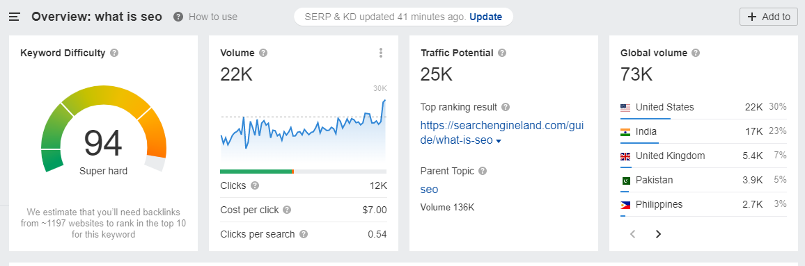Screenshot of Ahrefs' dashboard overview showing volume of 22K with clicks at 12K