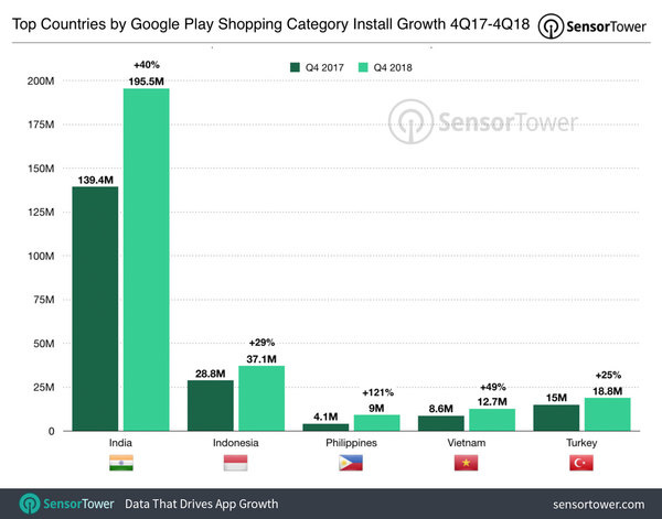 Top Countries for Android Shopping Apps in 4Q18 - Credit: SensorTower