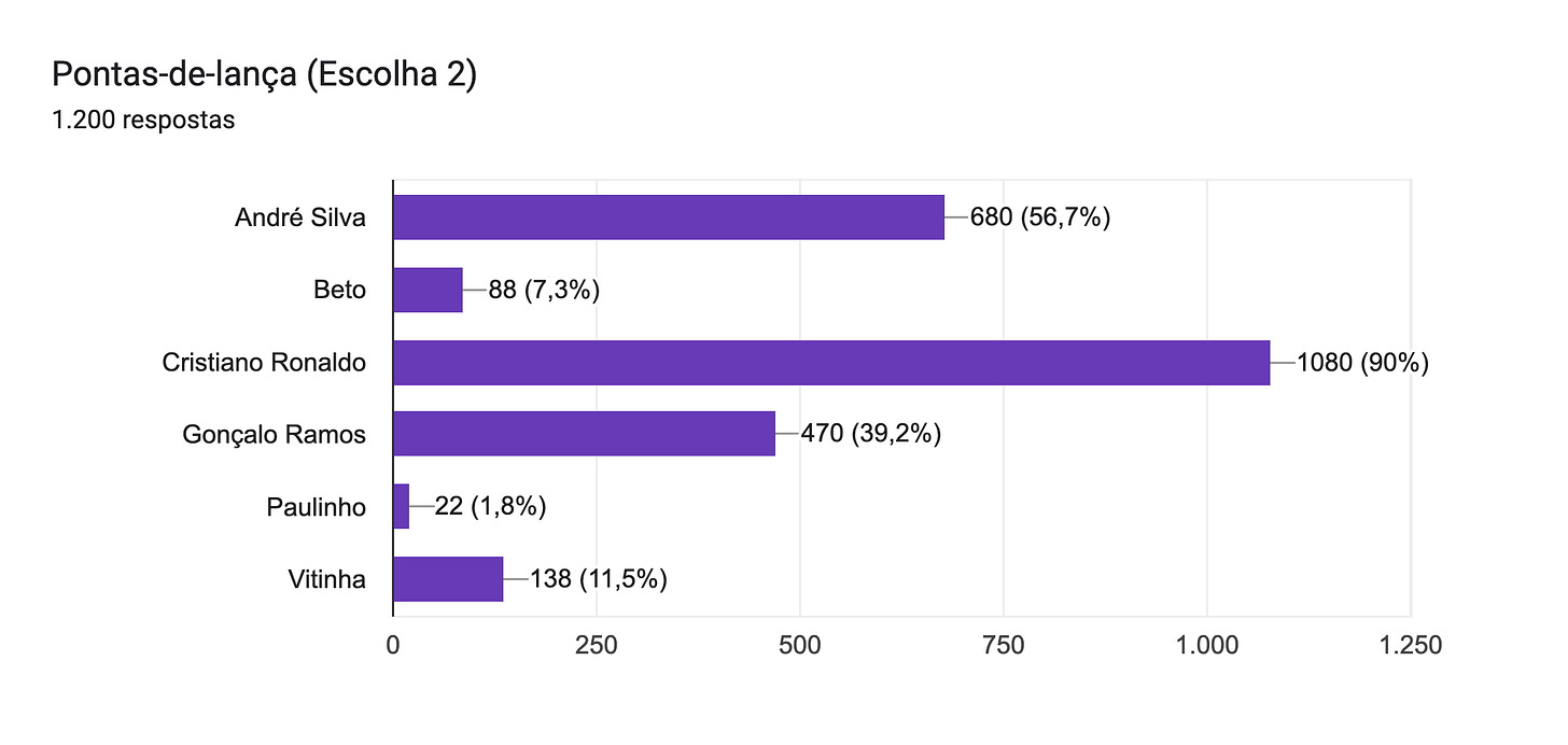 Gráfico de respostas do Formulários Google. Título da pergunta: Pontas-de-lança (Escolha 2). Número de respostas: 1.200 respostas.