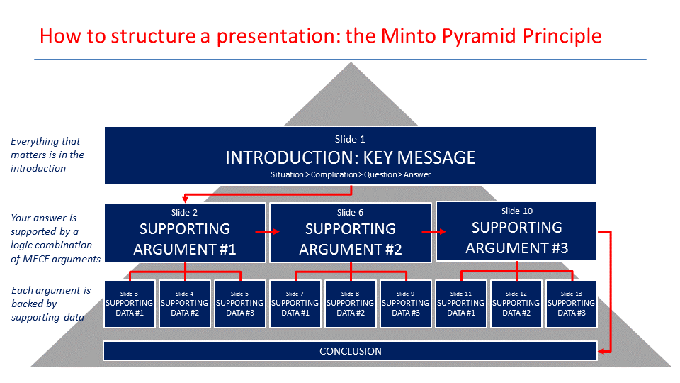 Give a brilliant structure to your presentations with the Pyramid Principle
