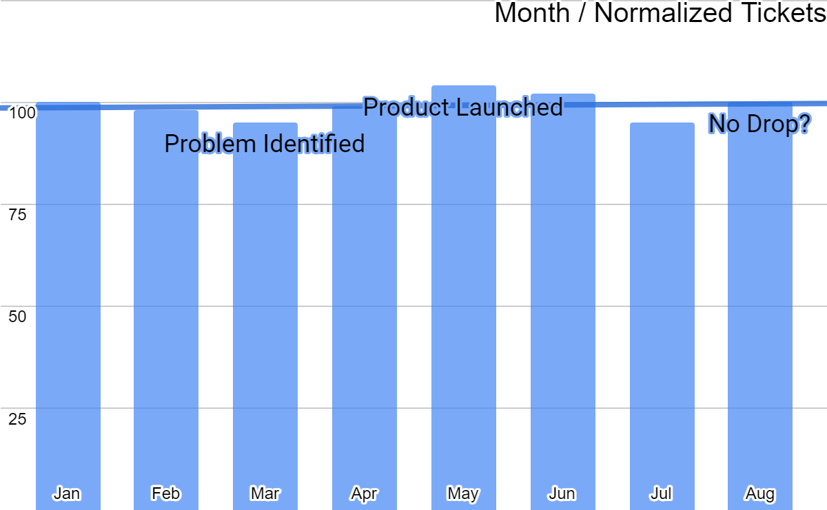 column chart showing the normalized number of tickets each month and a flat trendline across eight months