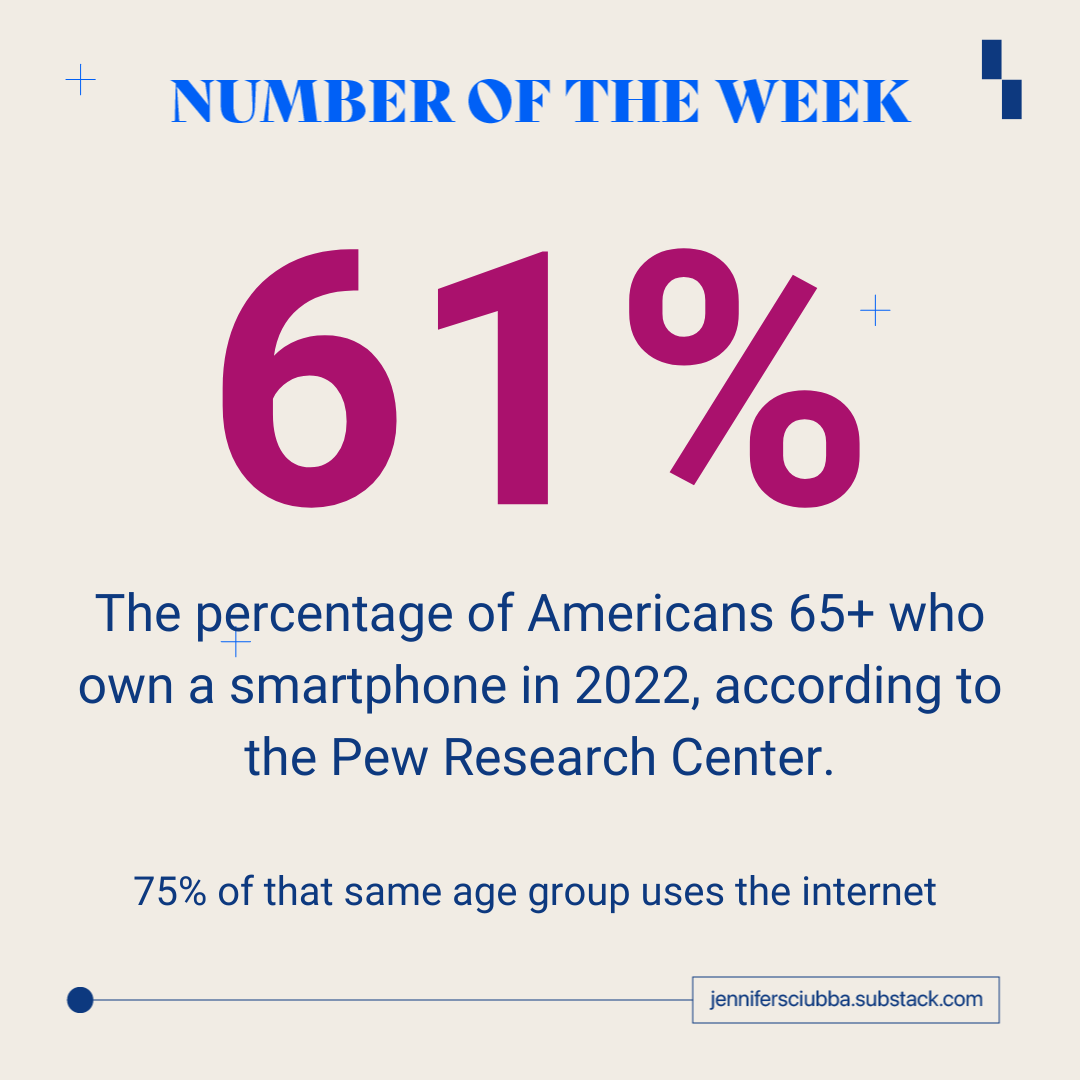 61% - The percentage of Americans 65+ who own a smartphone in 2022, according to the Pew Research Center. 75% of that same age group uses the internet
