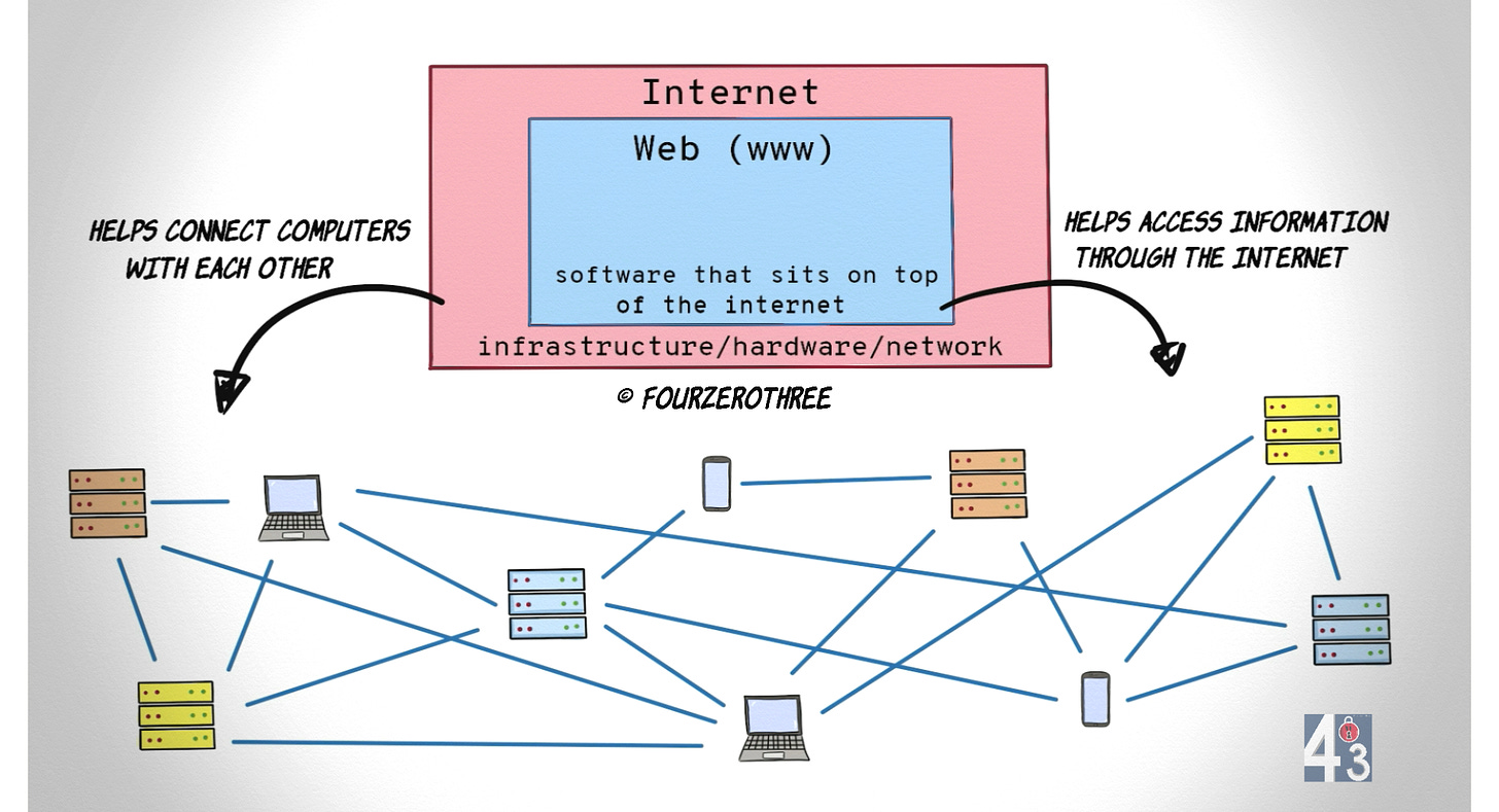 Difference between the internet and the web