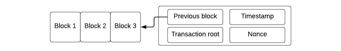 Block header contains the hash of the previous block header which forms a chain of hashes. 