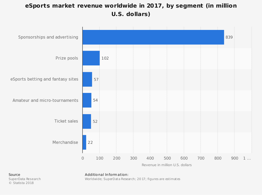 statistic_id490358_global-revenue-of-the-esports-market-2017-by-segment