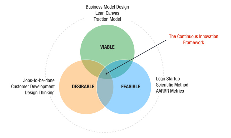 “Lean Startup, or Business Model Design, or Design Thinking?” is the Wrong Question