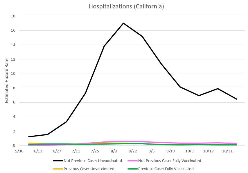 May be an image of text that says '18 16 Hospitalizations (California) 14 12 10 Eumnns 6 8 2 0 5/30 6/13 6/27 7/11 7/25 8/8 8/22 9/5 Not Previous Case: Unvaccinated Previous Case: Unvaccinated 9/19 10/3 Not Previous Case: Fully acnated 10/17 10/31 Previous Case: Fully Vaccinated'