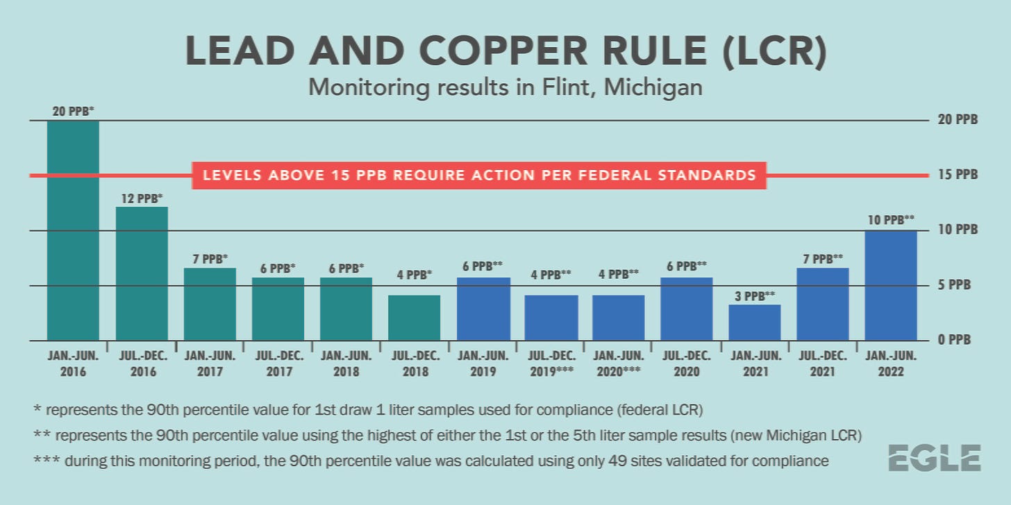 https://www.michigan.gov/flintwater/-/media/Project/Websites/flintwater/images/Graph-2022-07-20-Lead-Copper-Rule.jpg?rev=c586e194d7a243519d19bdb33cf9f11b