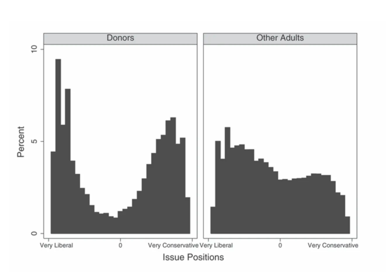Graphs showing polarization of politics between political donors and non donors