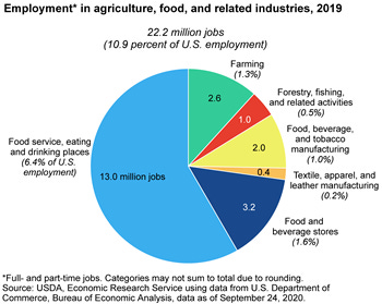 Agriculture and its related industries provide 10.9 percent of U.S. employment