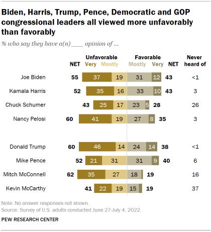 Chart shows Biden, Harris, Trump, Pence, Democratic and GOP congressional leaders all viewed more unfavorably than favorably
