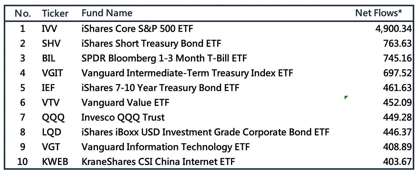 本週美股ETF資金流向成長前10名（5/16~5/18）
