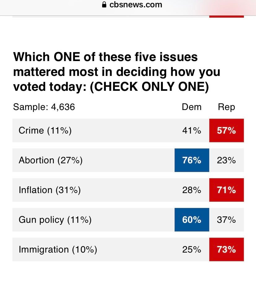 May be an image of text that says 'cbsnews.com Which ONE of these five ssues mattered most in deciding how you voted today: (CHECK ONLY ONE) Sample: 4,636 Dem Rep Crime (11%) 41% Abortion (27%) 57% 76% Inflation (31%) 23% 28% Gun policy (11%) 71% 60% 37% Immigration (10%) 25% 73%'
