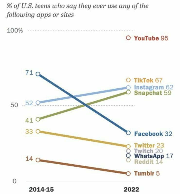 Uso de las redes sociales entre los adolescentes estadounidenses. Fuerte caída de  FB. 