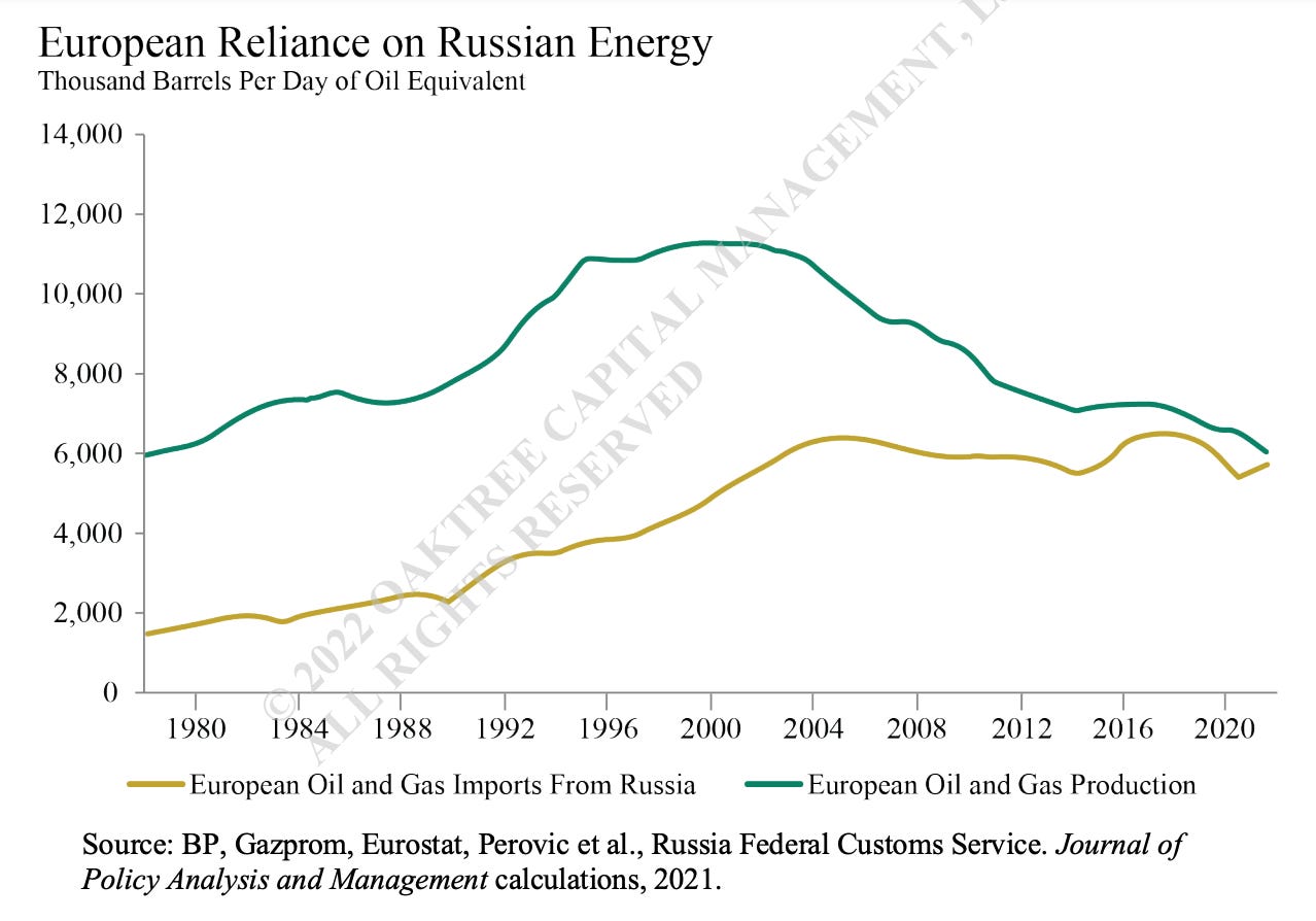 European Reliance on Russian Energy 
Thousand Barrels Per Day of Oil Equivalent 
12,000 
10,ooo 
8,000 
6,000 
4,000 
2,000 
4 
1980 1984 1988 
1992 1996 2000 
European Oil and Gas Imports From Russia 
2004 2008 2012 2016 2020 
European Oil and Gas Production 
Source: BP, Gazprom, Eurostat, Perovic et al., Russia Federal Customs Service. Journal of 
Policy Analysis and Management calculations, 2021. 