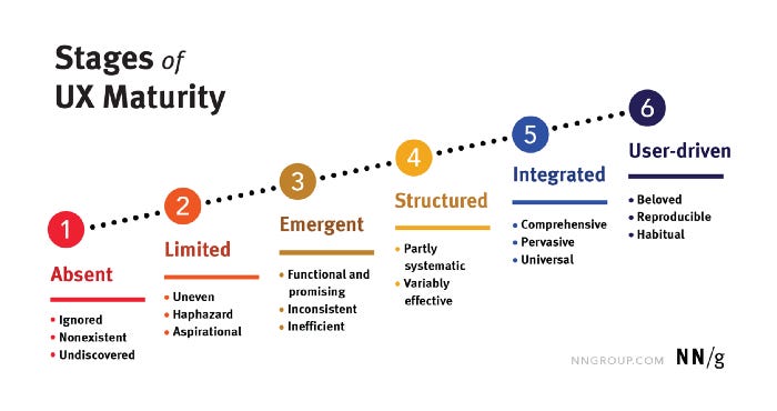The N/Ng stages of UX maturity. They range from level 1 (Absent) to level 6 (user-driven), while I say that most of my time has been spent from level (limited) to level 3 (Emergent)