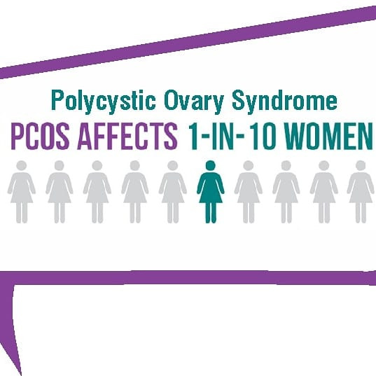 PCOS affects 1 in 10 women worldwide 