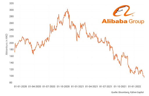 Alibaba Aktie Kurs Chart