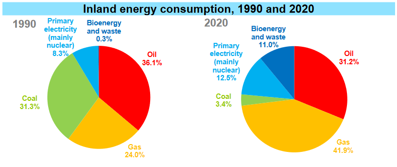 Gov UK "UK Energy In Brief, 2021", Inland energy consumption 1990 and 2020