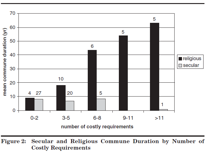Cooperation and Commune Longevity - A Test of the Costly Signaling Theory of Religion (Sosis, Bressler, 2003) Figure 2