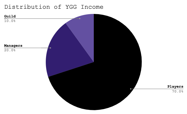How YGG Is Changing Gaming