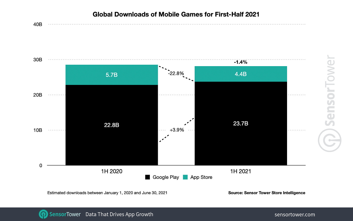 1H 2021 Mobile Game Downloads