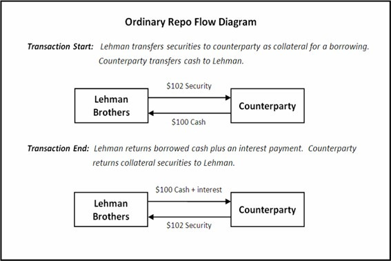 Diagrama del flujo del dinero en un repo ordinario