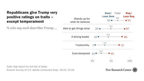 Trump Gets Negative Ratings for Many Personal Traits, but Most Say He Stands Up for His Beliefs