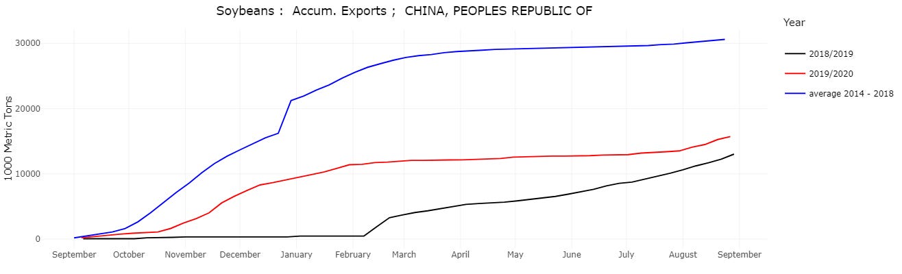US Soybean Exports to China