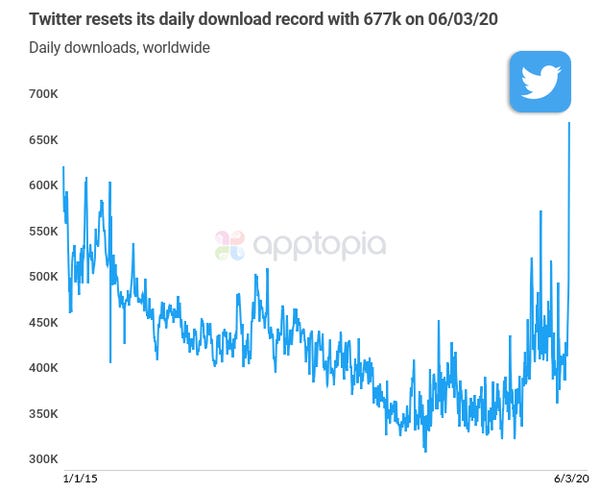 Twitter's Record-breaking Week