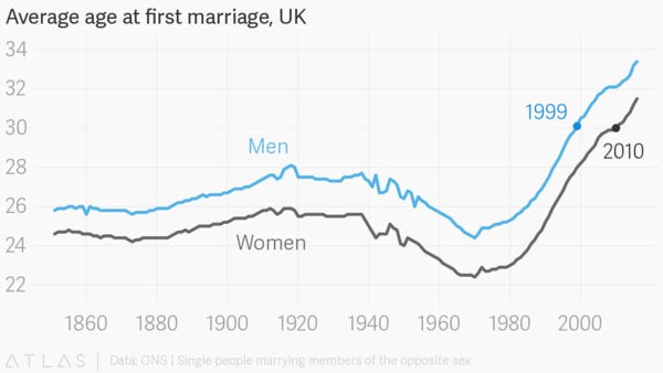 Британія: Вік людей, які одружуються вперше.