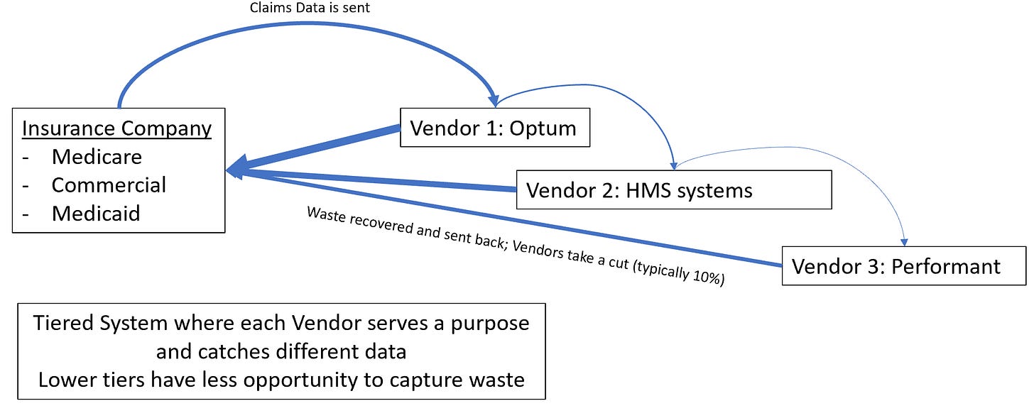 Claims Data is sent 
Insurance Company 
Medicare 
Commercial 
Medicaid 
Waste 
Vendor 1: Optum 
Vendor 2: HMS systems 
recovered and sent back; vendors take 
a cut (typically 10%) 
Vendor 3: Performant 
Tiered System where each Vendor serves a purpose 
and catches different data 
Lower tiers have less opportunity to capture waste 